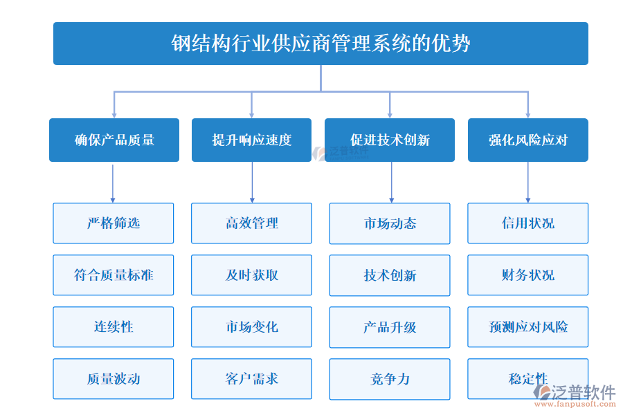 鋼結(jié)構(gòu)行業(yè)供應(yīng)商管理系統(tǒng)的優(yōu)勢(shì)