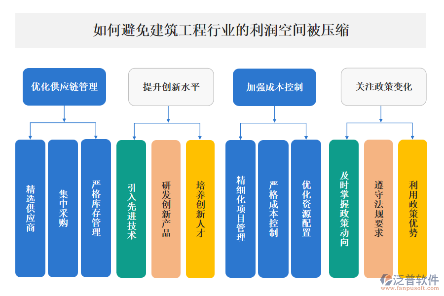 如何避免建筑工程行業(yè)的利潤空間被壓縮