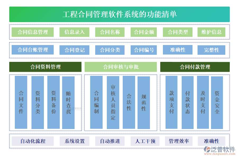 工程合同管理軟件系統(tǒng)的功能清單