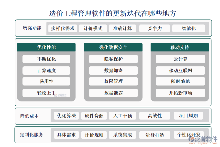 造價工程管理軟件的更新迭代在哪些地方