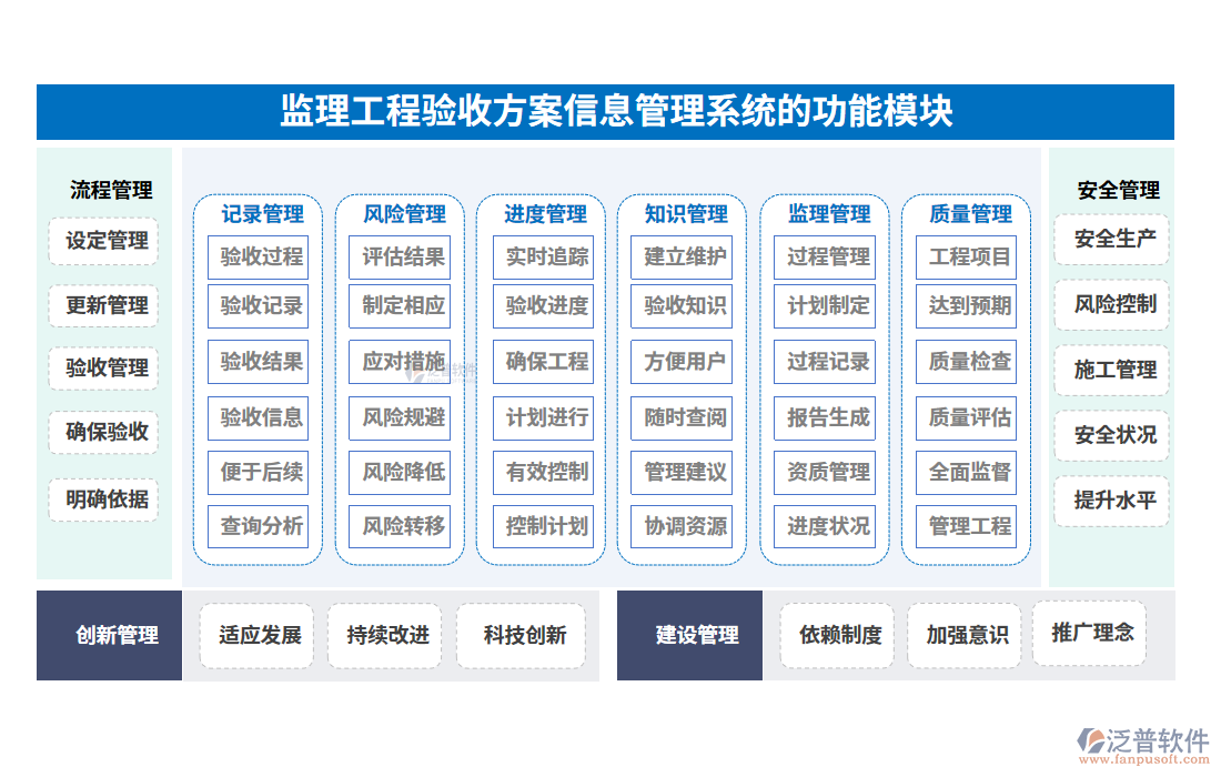 監(jiān)理工程驗收方案信息管理系統(tǒng)的功能模塊