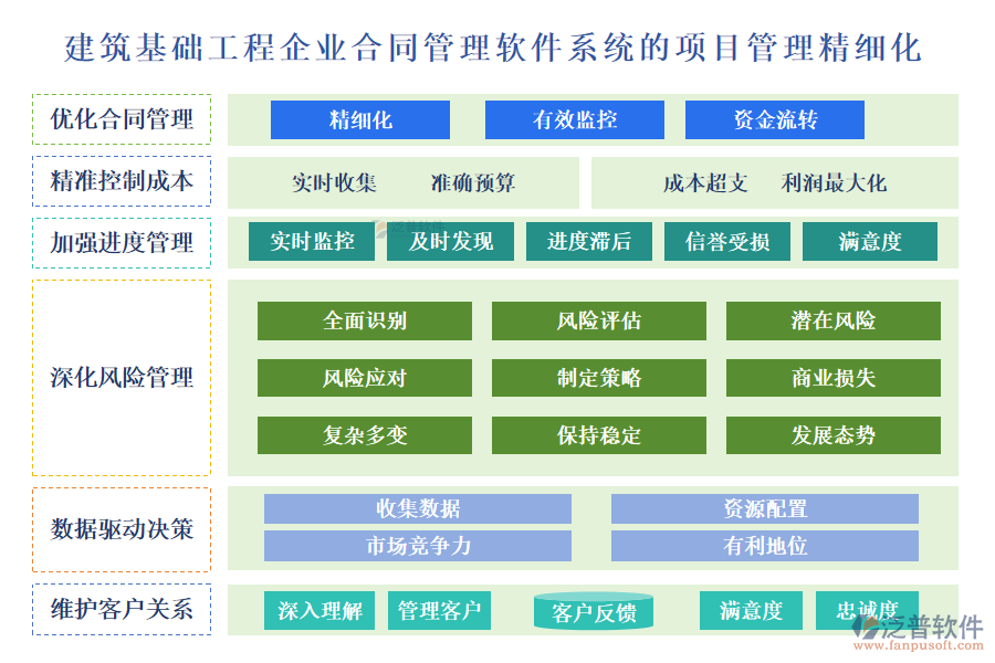 建筑基礎(chǔ)工程企業(yè)合同管理軟件系統(tǒng)的項(xiàng)目管理精細(xì)化