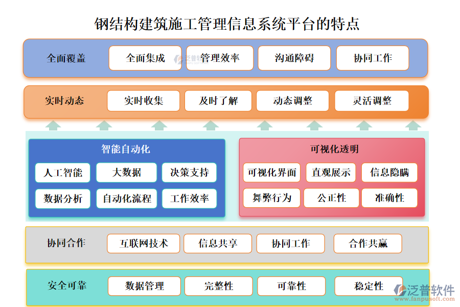 鋼結(jié)構(gòu)建筑施工管理信息系統(tǒng)平臺(tái)的特點(diǎn)主要體現(xiàn)在以下幾個(gè)方面