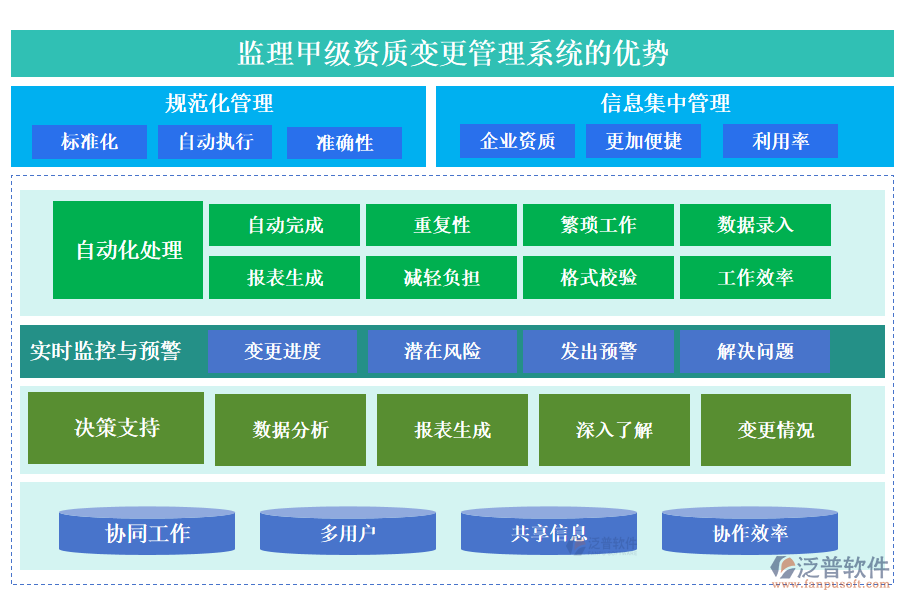 監(jiān)理甲級資質(zhì)變更管理系統(tǒng)的優(yōu)勢