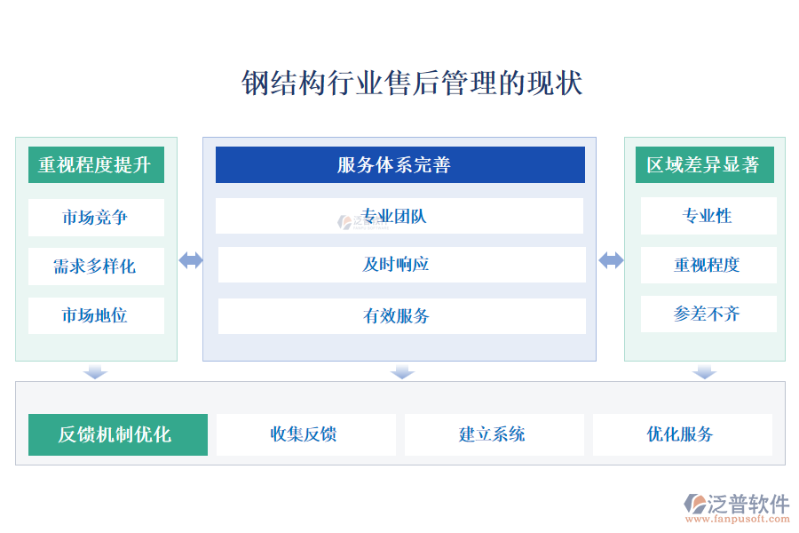 鋼結(jié)構(gòu)行業(yè)售后管理的現(xiàn)狀