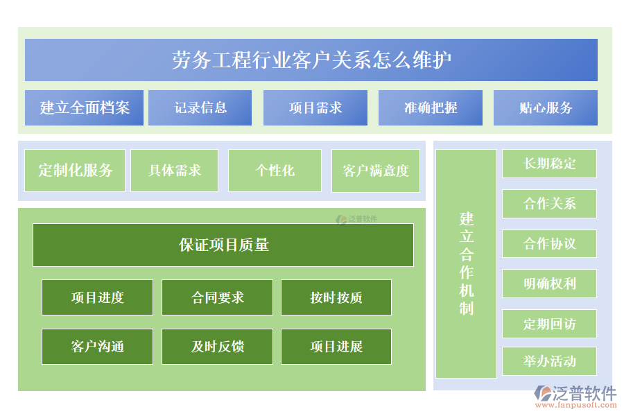 勞務工程行業(yè)客戶關系怎么維護