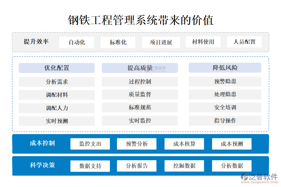 鋼鐵工程管理系統(tǒng)帶來的價(jià)值