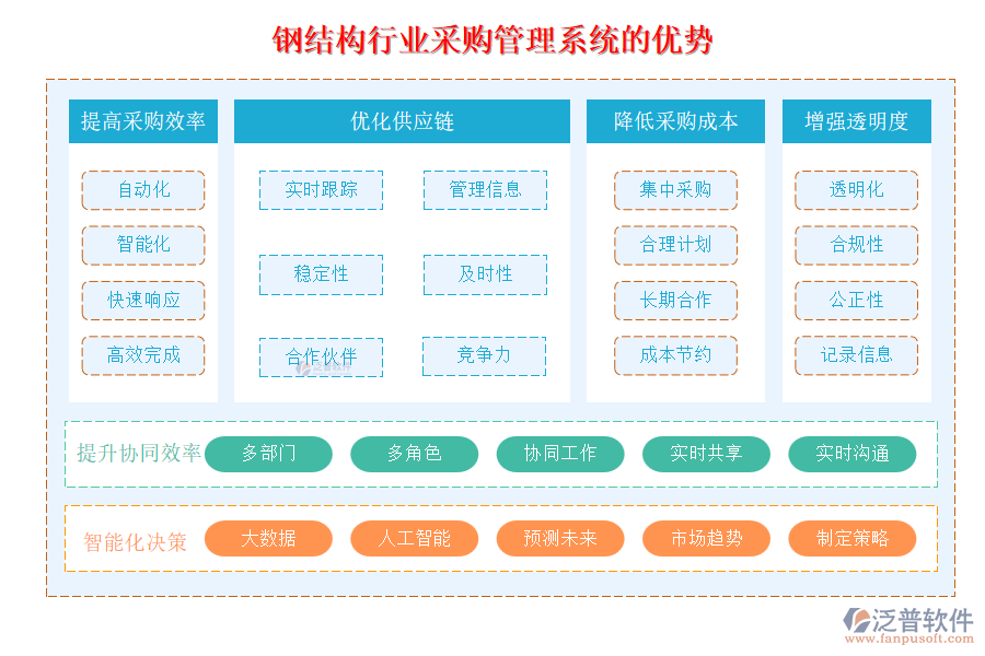 鋼結構行業(yè)采購管理系統(tǒng)的優(yōu)勢