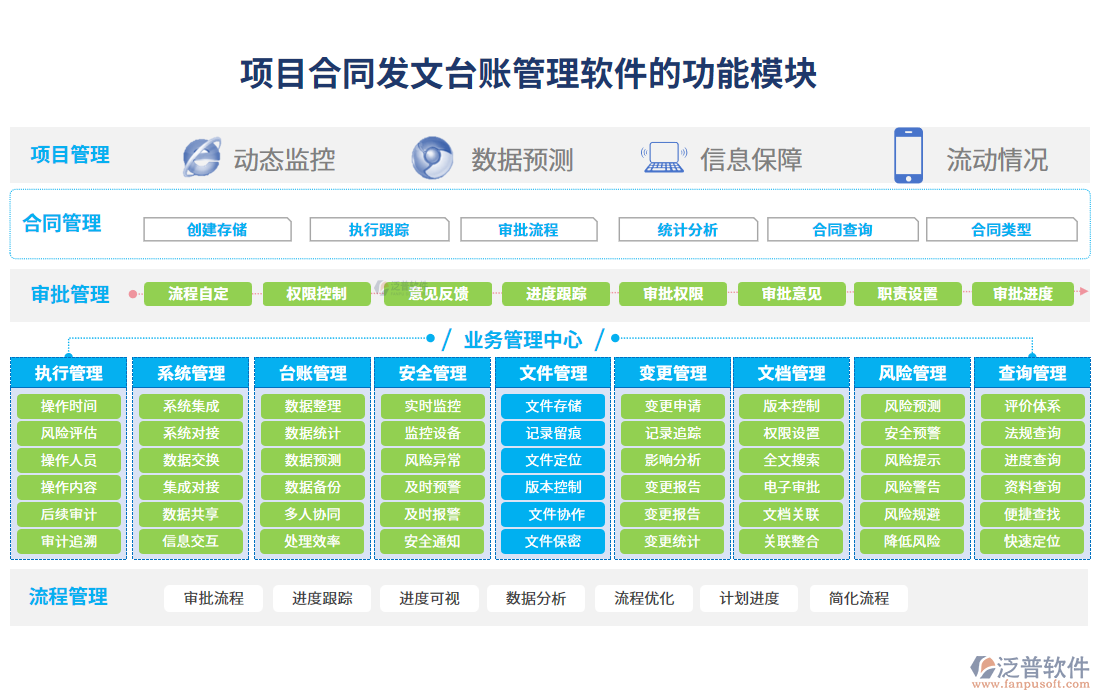 項(xiàng)目合同發(fā)文臺(tái)賬管理軟件的功能模塊