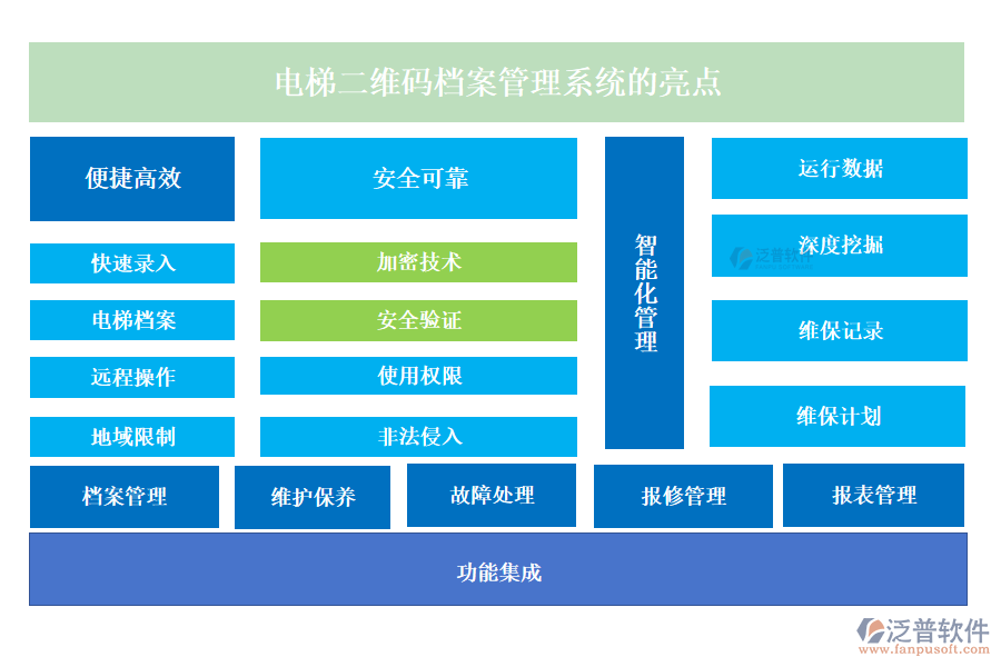 泛普電梯二維碼檔案管理系統(tǒng)的亮點(diǎn)