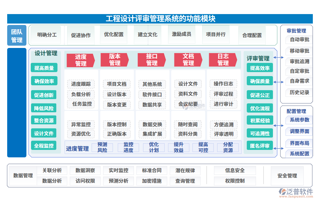 工程設計評審管理系統(tǒng)的功能模塊