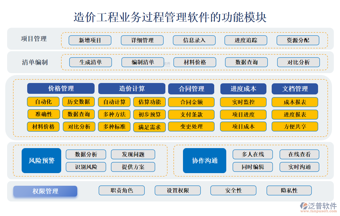 造價工程業(yè)務過程管理軟件的功能模塊.png