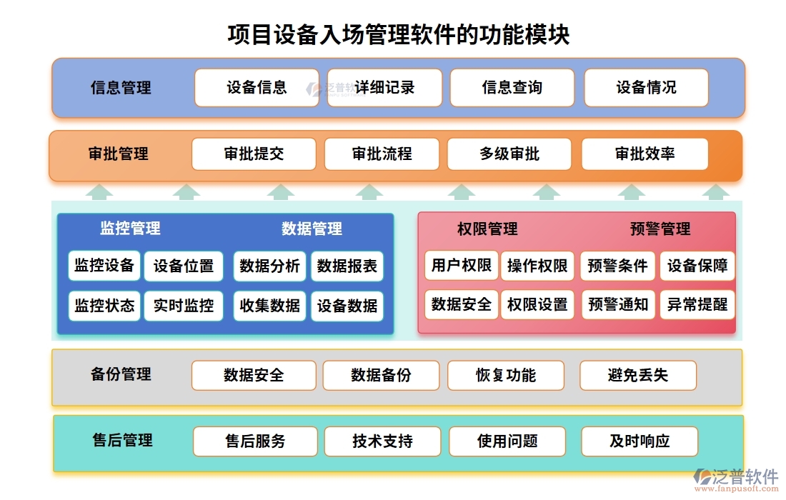 【泛普設(shè)備入場(chǎng)管理軟件】清單詳盡、運(yùn)輸安全、驗(yàn)收嚴(yán)格、入庫(kù)規(guī)范，項(xiàng)目成功第一步