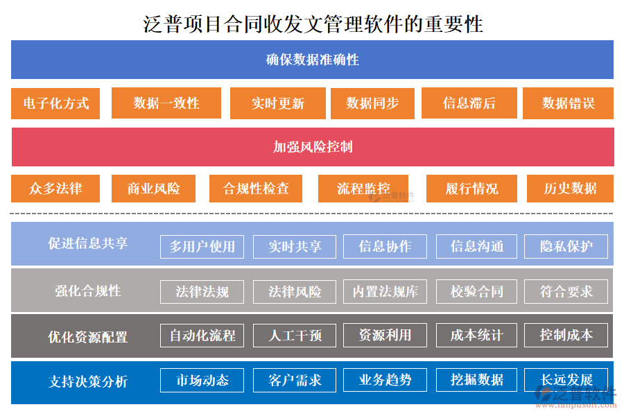 泛普項(xiàng)目合同收發(fā)文管理軟件的重要性