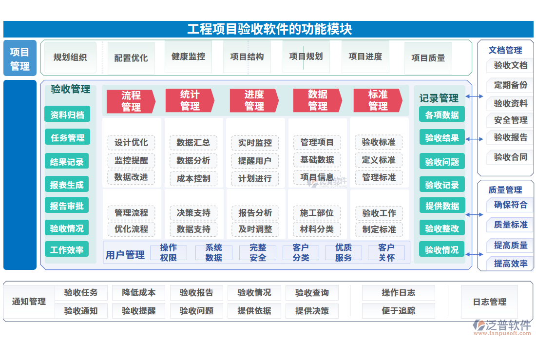 工程項目驗收軟件的功能模塊