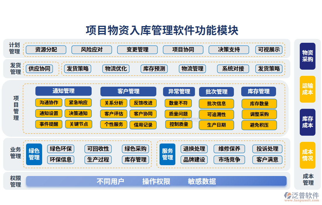 項(xiàng)目物資入庫(kù)管理軟件的功能模塊