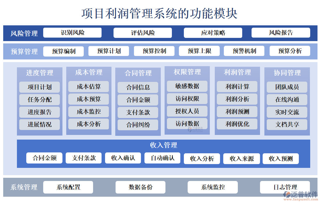 項目利潤管理系統(tǒng)