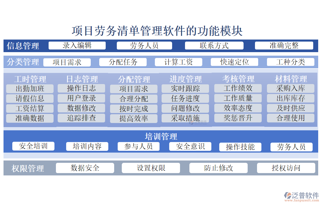 項(xiàng)目勞務(wù)清單管理軟件的功能模塊