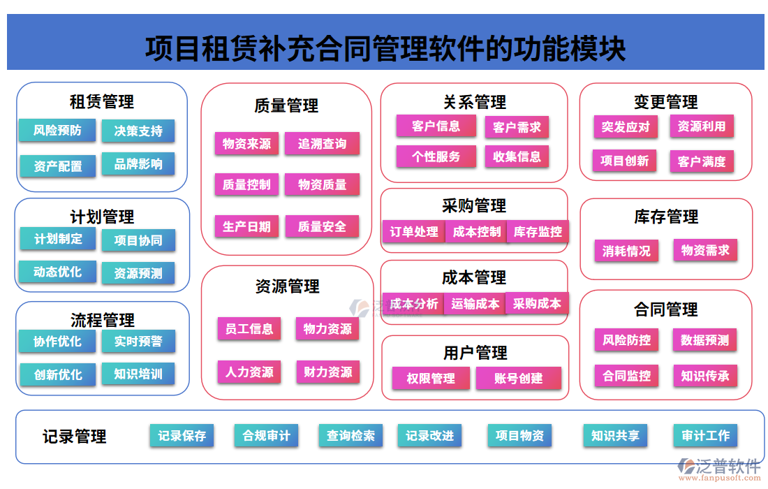 項目租賃補充合同管理軟件的功能模塊