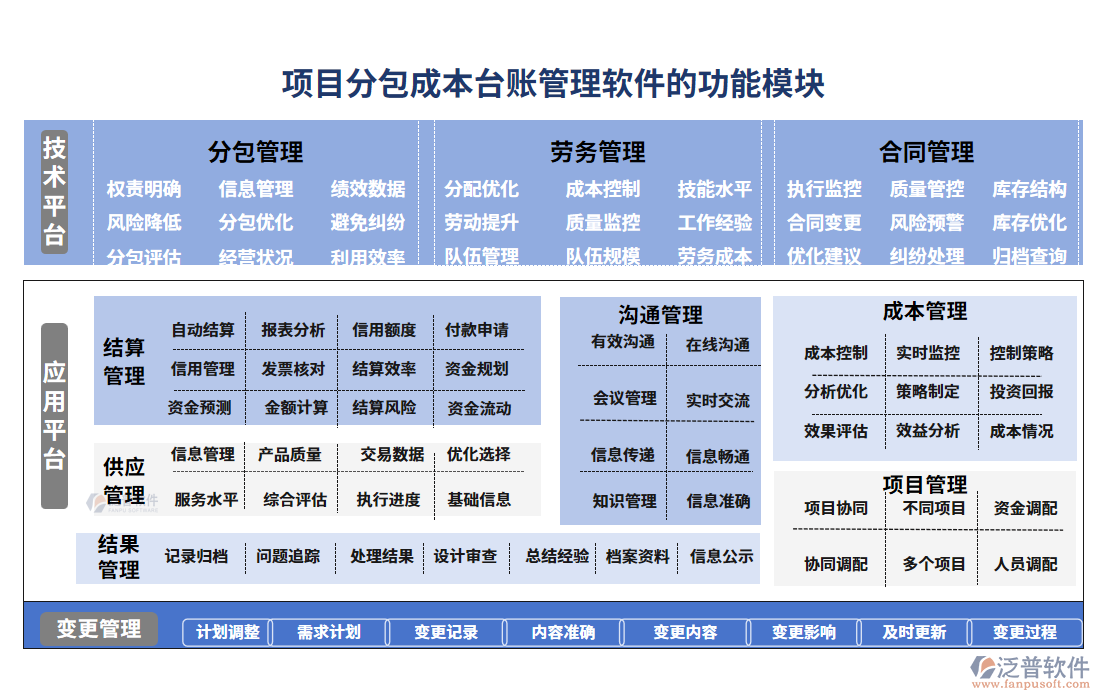 項(xiàng)目分包成本臺賬管理軟件的功能模塊