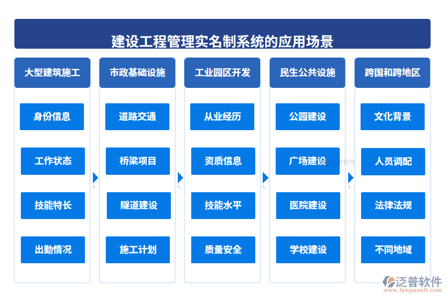 建設工程管理實名制系統(tǒng)的應用場景