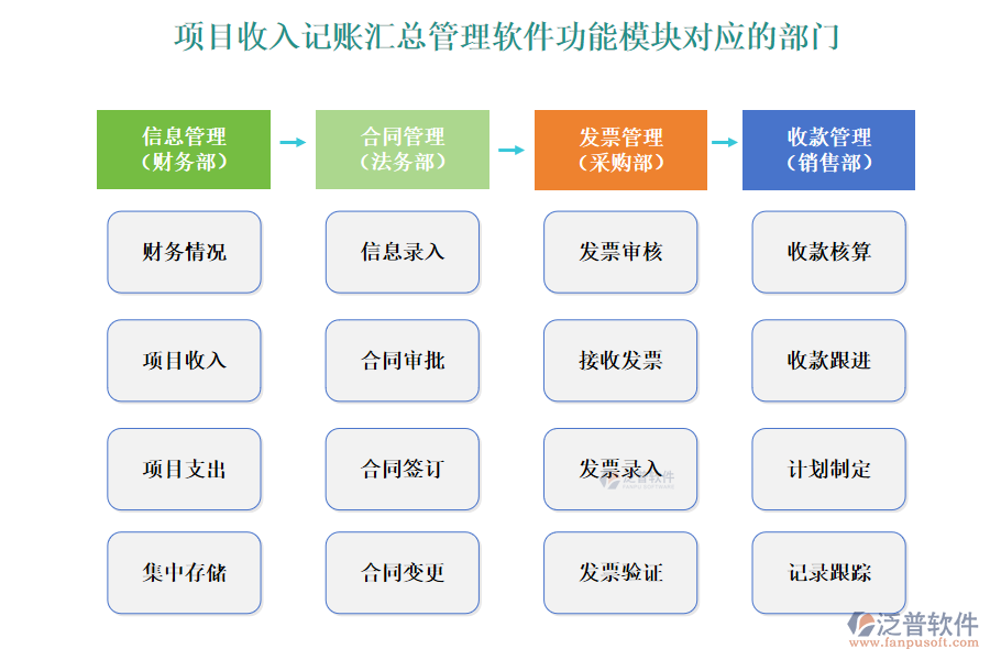 項目收入記賬匯總管理軟件功能模塊對應(yīng)的部門