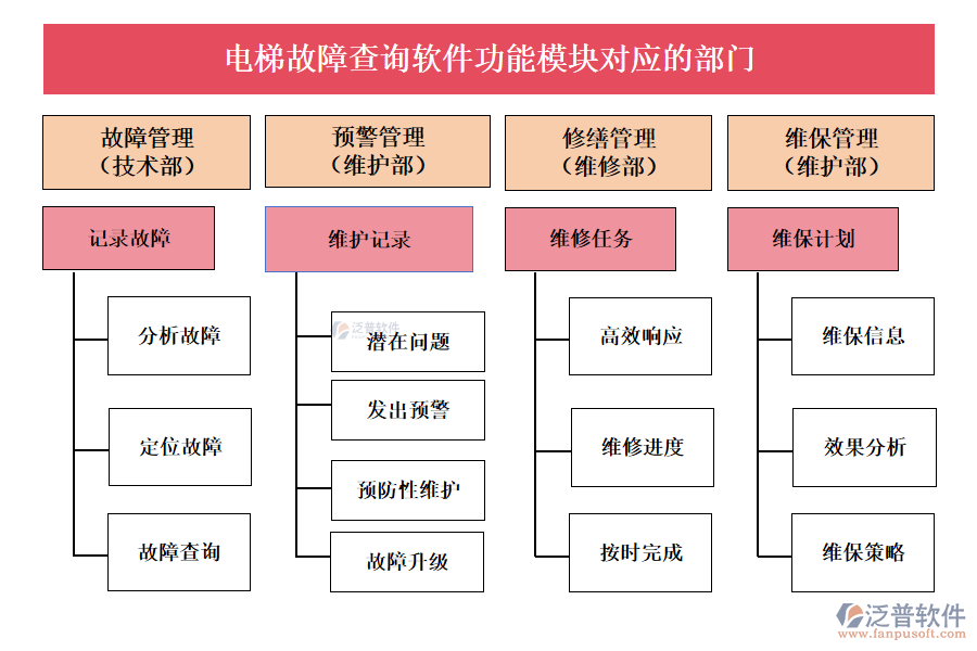 電梯故障查詢軟件功能模塊對(duì)應(yīng)的部門