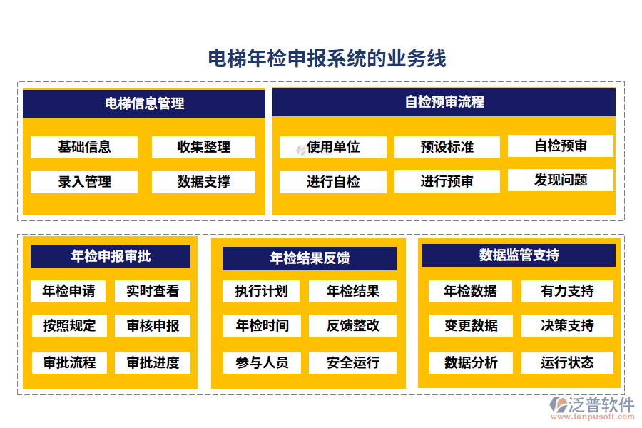 電梯年檢申報(bào)系統(tǒng)的業(yè)務(wù)線