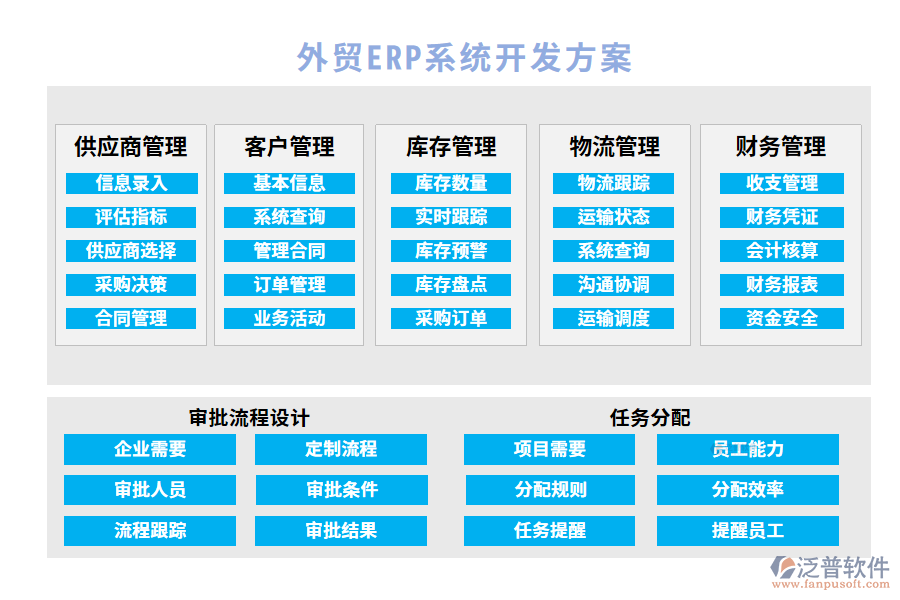 外貿(mào)ERP系統(tǒng)開(kāi)發(fā)方案