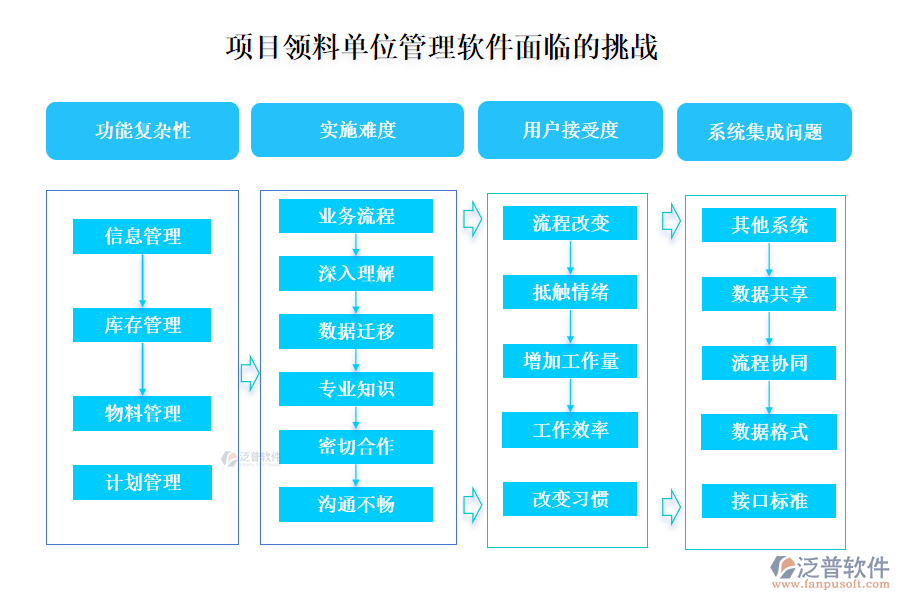 項目領(lǐng)料單位管理軟件面臨的挑戰(zhàn)