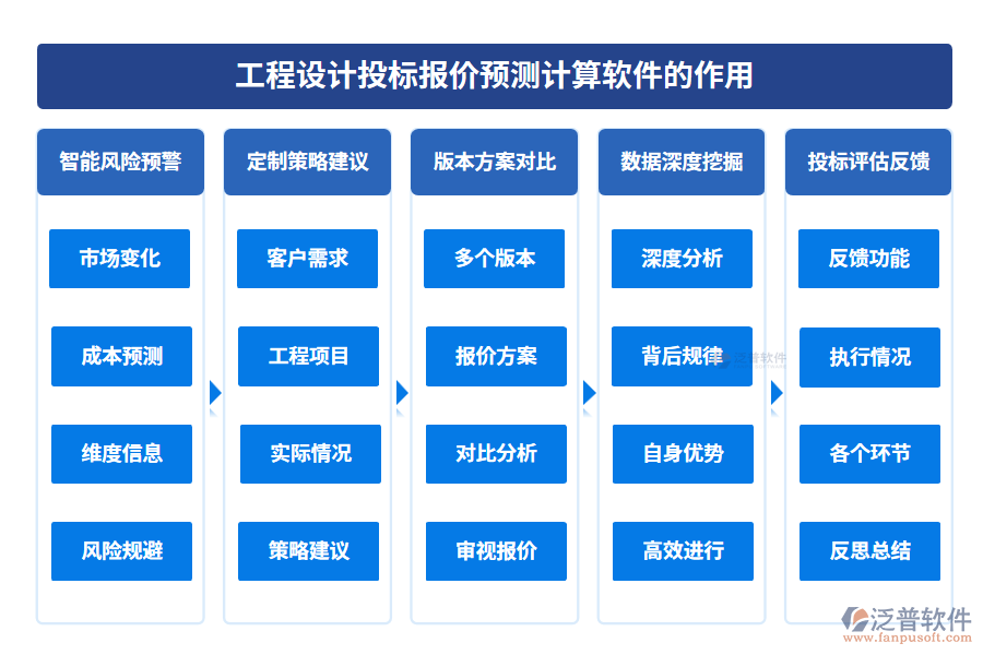 工程設(shè)計投標(biāo)報價預(yù)測計算軟件的作用