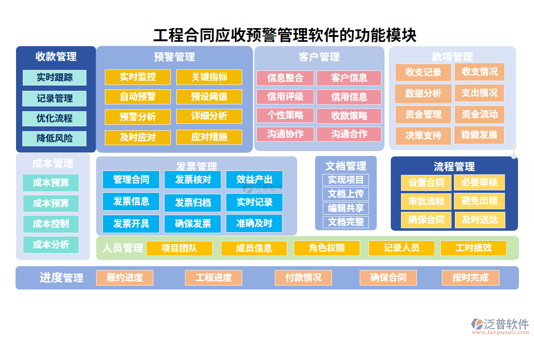  工程合同應(yīng)收預(yù)警軟件的功能模塊