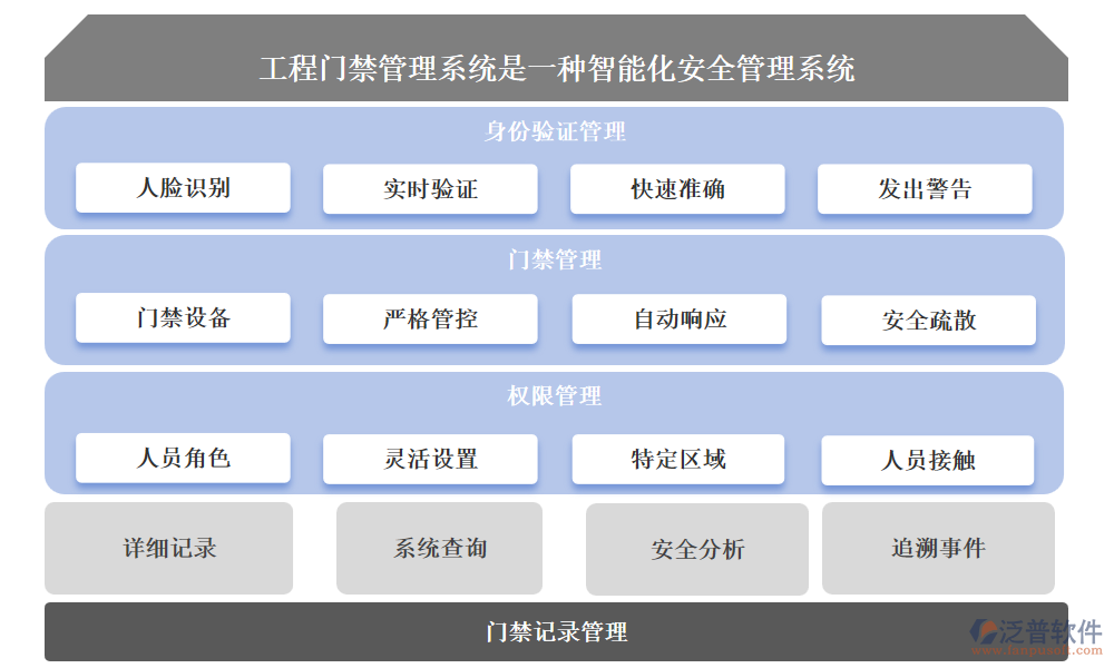 工程門禁管理系統(tǒng)是一種集成了先進(jìn)技術(shù)的智能化安全管理系統(tǒng)