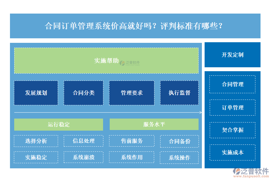 合同訂單管理系統(tǒng)價(jià)高就好嗎？評(píng)判標(biāo)準(zhǔn)有哪些？