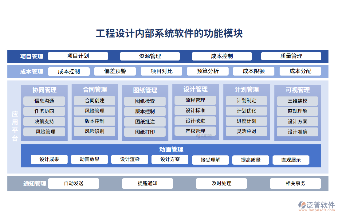 工程設(shè)計內(nèi)部系統(tǒng)軟件的功能模塊