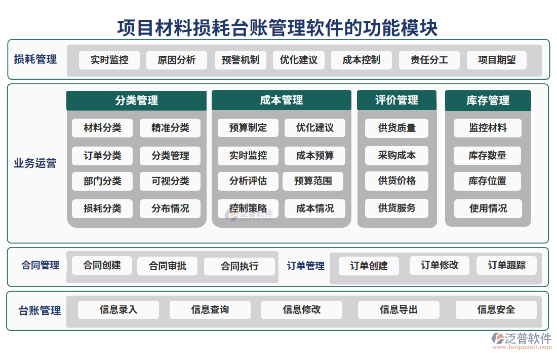 項(xiàng)目材料損耗臺(tái)賬管理軟件的功能模塊