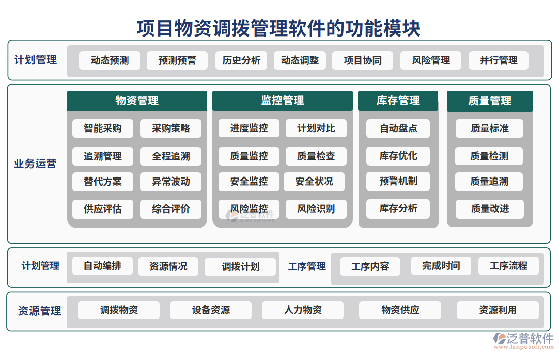 項(xiàng)目物資調(diào)撥管理軟件的功能模塊