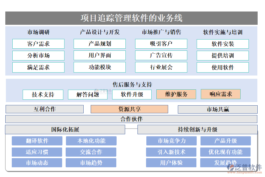 項(xiàng)目追蹤管理軟件的業(yè)務(wù)線