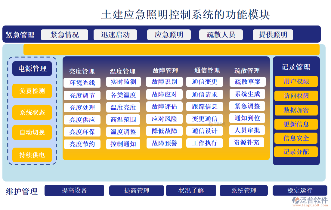 土建應(yīng)急照明控制系統(tǒng)的功能模塊