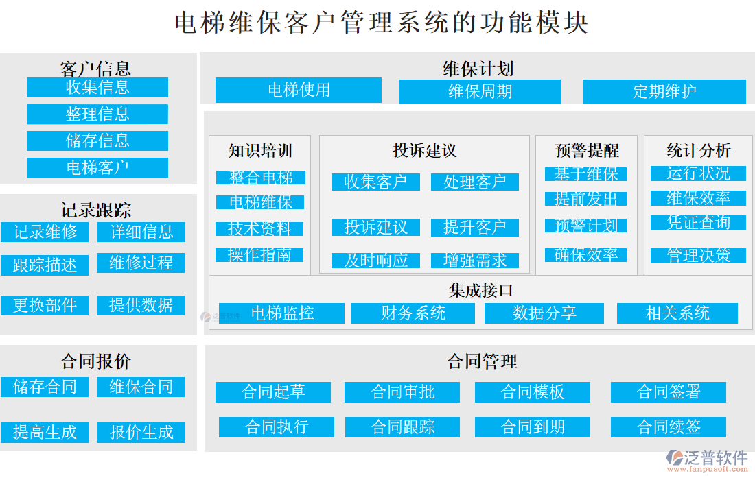 電梯維?？蛻艄芾硐到y(tǒng)的功能模塊