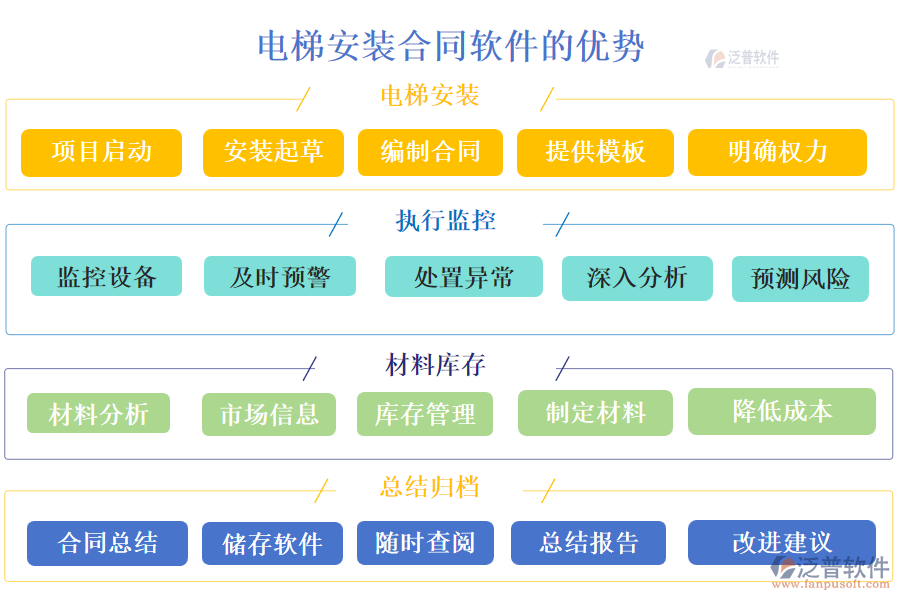 電梯安裝合同軟件的優(yōu)勢