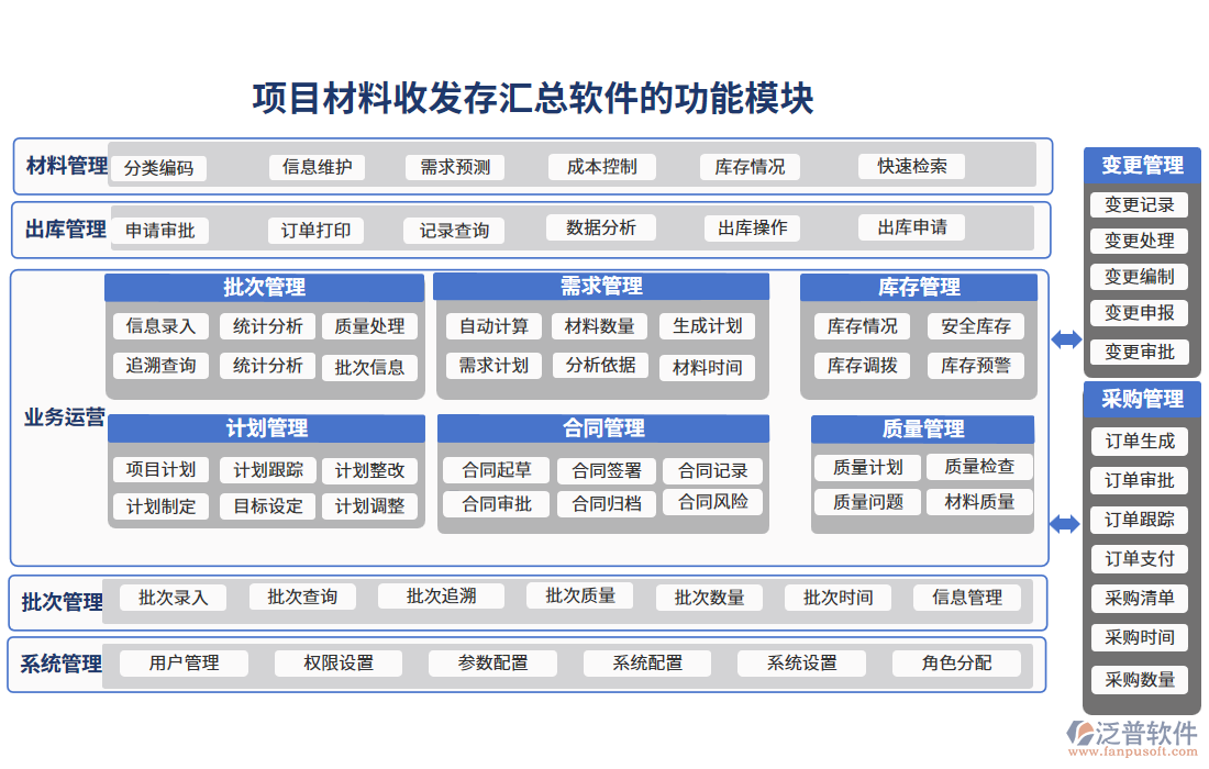 項(xiàng)目材料收發(fā)存匯總軟件的功能模塊