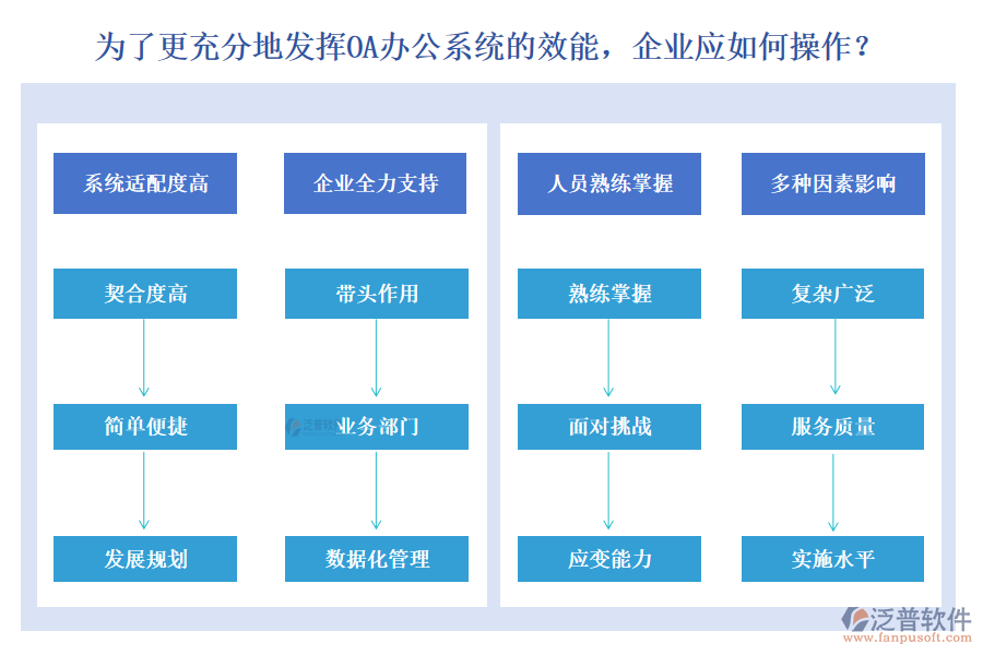 為了更充分地發(fā)揮OA辦公系統(tǒng)的效能，企業(yè)應(yīng)如何操作？