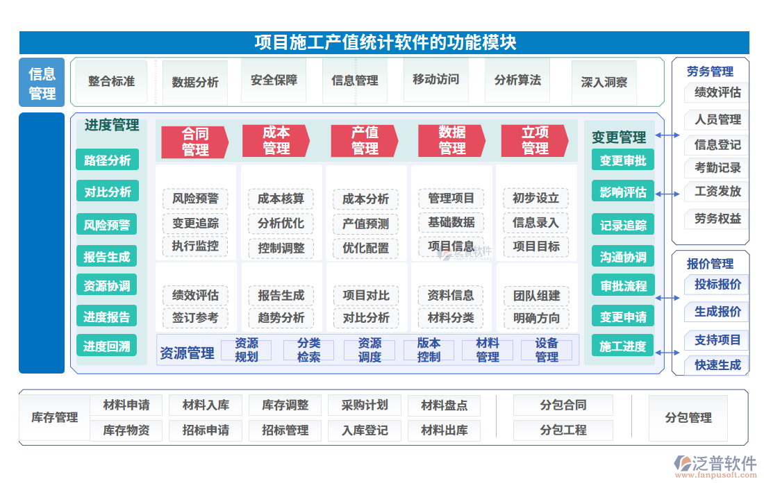 項目施工產(chǎn)值統(tǒng)計軟件的功能模塊