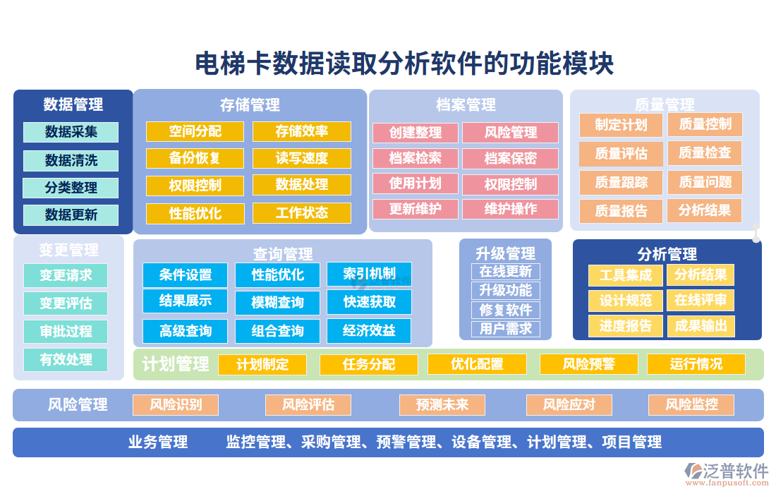 電梯卡數(shù)據讀取分析軟件的功能模塊