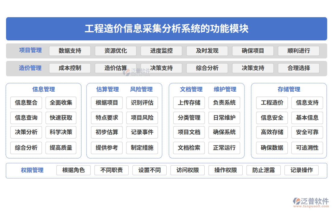 工程造價信息采集分析系統(tǒng)的功能模塊