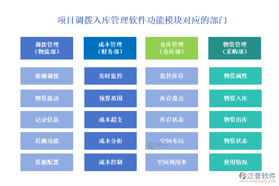 項(xiàng)目調(diào)撥入庫(kù)管理軟件功能模塊對(duì)應(yīng)的部門