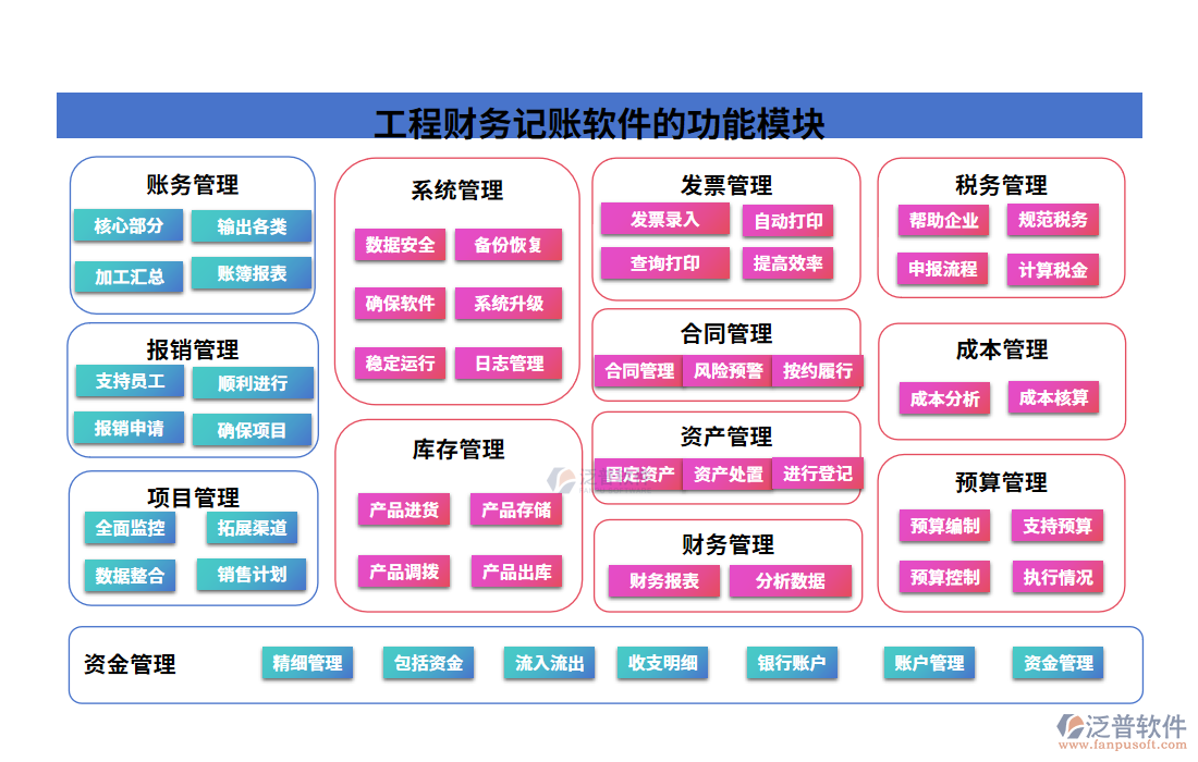 工程財(cái)務(wù)記賬軟件的功能模塊