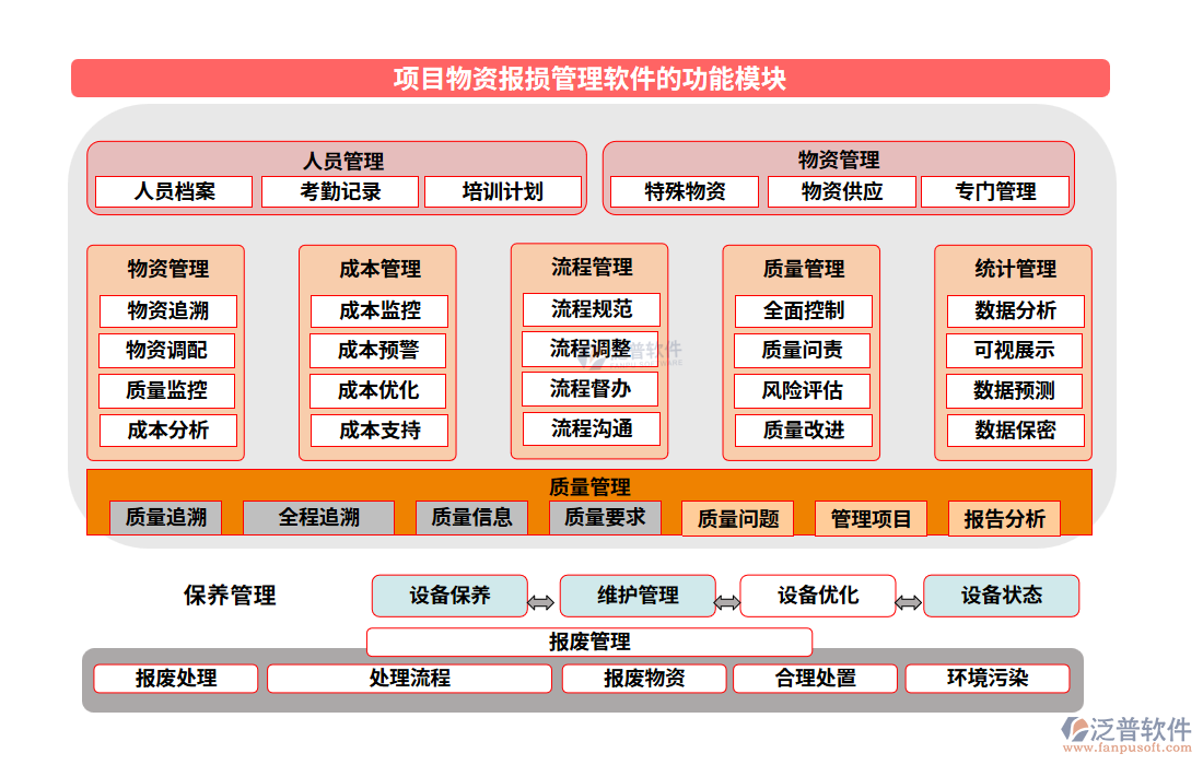 項目物資報損管理軟件的功能模塊