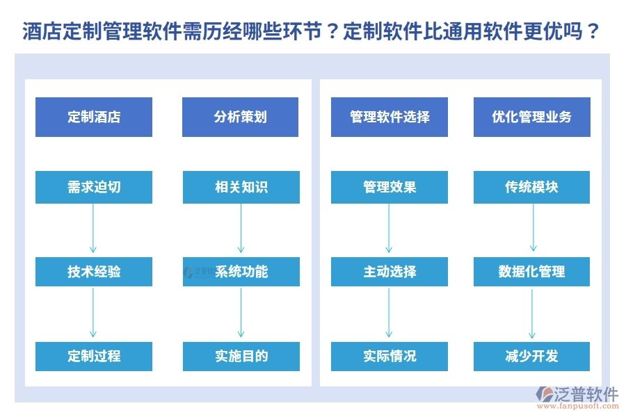 為酒店量身定制管理軟件需歷經(jīng)哪些環(huán)節(jié)？定制軟件真的比通用軟件更優(yōu)嗎？